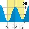 Kittery Point tide chart for Friday, July 29, 2022