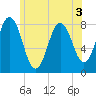 Kittery Point tide chart for Sunday, July 3, 2022