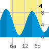 Kittery Point tide chart for Monday, July 4, 2022