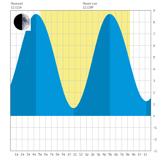Kittery Point tide chart for Wednesday, July 6, 2022