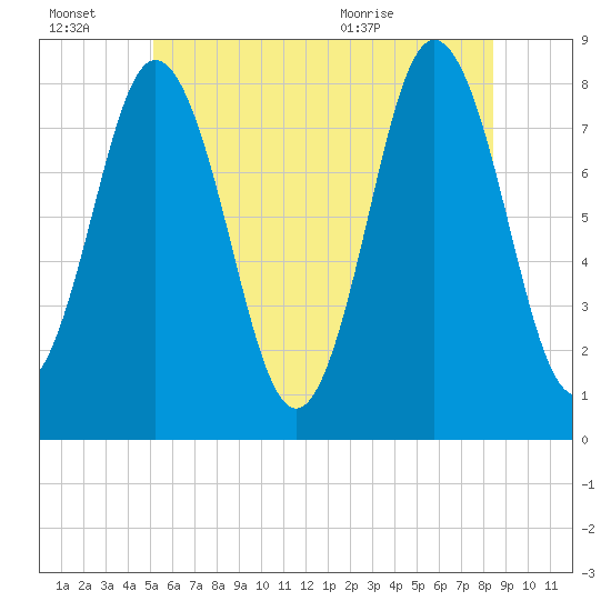 Kittery Point tide chart for Thursday, July 7, 2022