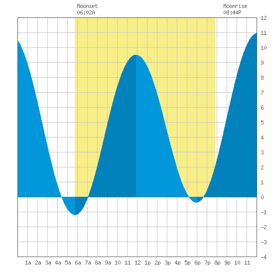 Kittery Point tide chart for Friday, August 12, 2022