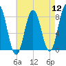 Kittery Point tide chart for Friday, August 12, 2022