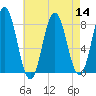 Kittery Point tide chart for Sunday, August 14, 2022