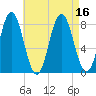 Kittery Point tide chart for Tuesday, August 16, 2022