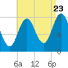 Kittery Point tide chart for Tuesday, August 23, 2022