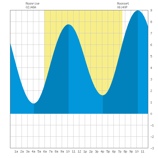 Kittery Point tide chart for Wednesday, August 24, 2022