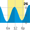 Kittery Point tide chart for Friday, August 26, 2022