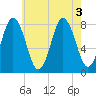 Kittery Point tide chart for Wednesday, August 3, 2022