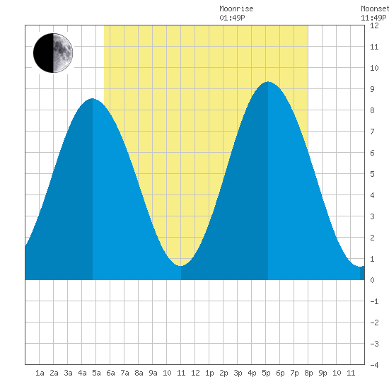 Kittery Point tide chart for Friday, August 5, 2022