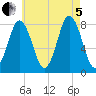 Kittery Point tide chart for Friday, August 5, 2022