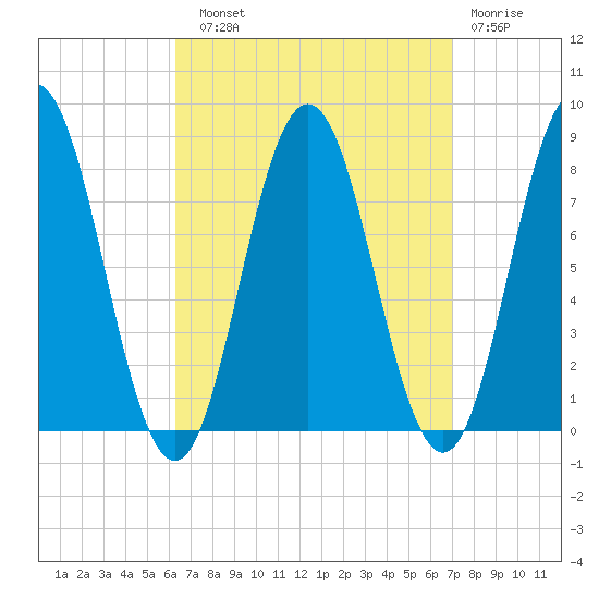 Kittery Point tide chart for Sunday, September 11, 2022