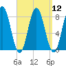 Kittery Point tide chart for Monday, September 12, 2022