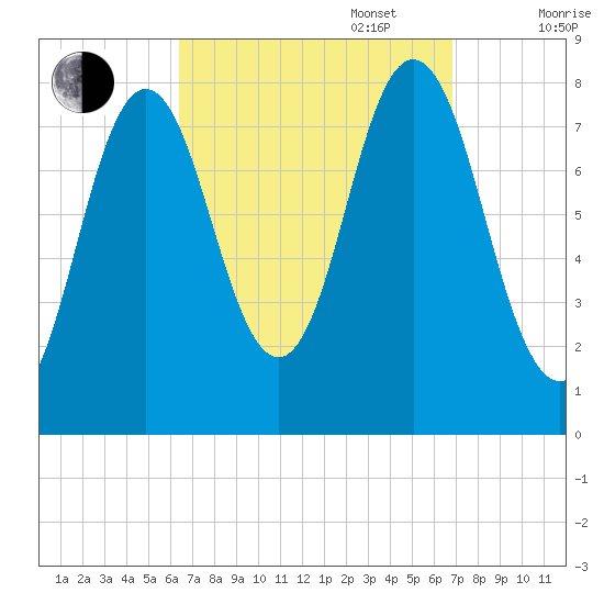Kittery Point tide chart for Saturday, September 17, 2022