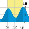 Kittery Point tide chart for Monday, September 19, 2022