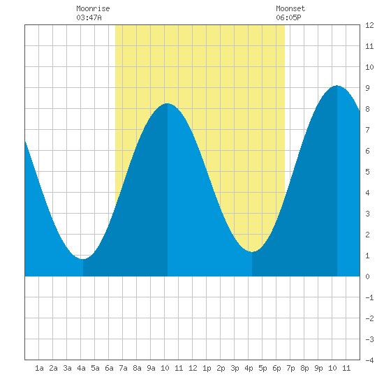 Kittery Point tide chart for Friday, September 23, 2022