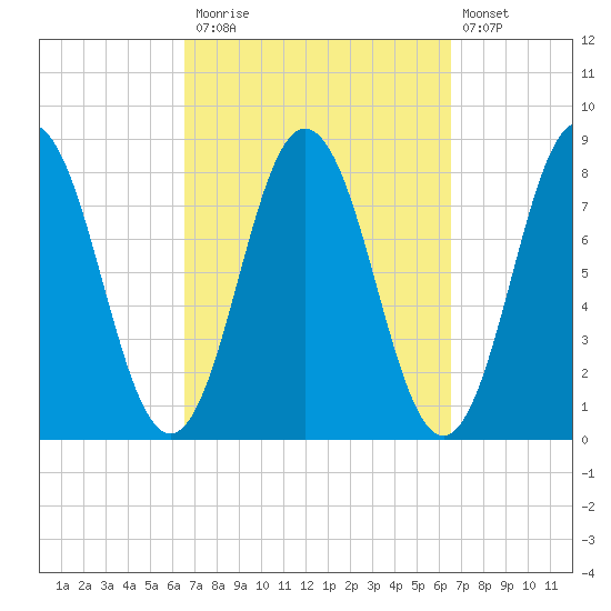 Kittery Point tide chart for Monday, September 26, 2022