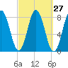 Kittery Point tide chart for Tuesday, September 27, 2022