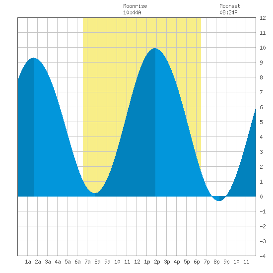 Kittery Point tide chart for Thursday, September 29, 2022