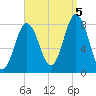 Kittery Point tide chart for Monday, September 5, 2022