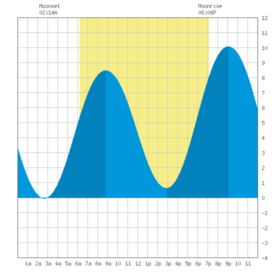 Kittery Point tide chart for Wednesday, September 7, 2022