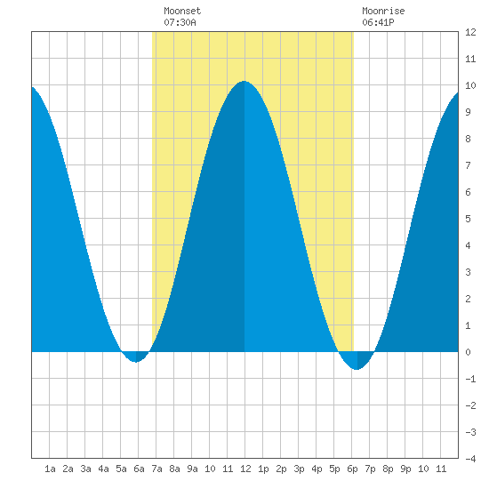 Kittery Point tide chart for Monday, October 10, 2022