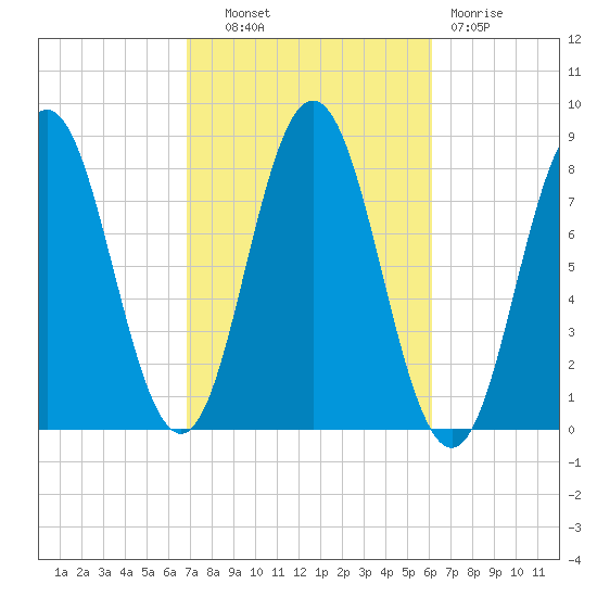 Kittery Point tide chart for Tuesday, October 11, 2022