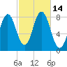 Kittery Point tide chart for Friday, October 14, 2022
