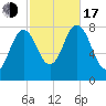 Kittery Point tide chart for Monday, October 17, 2022