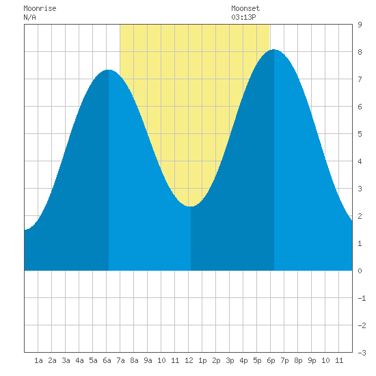 Kittery Point tide chart for Tuesday, October 18, 2022