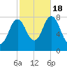 Kittery Point tide chart for Tuesday, October 18, 2022
