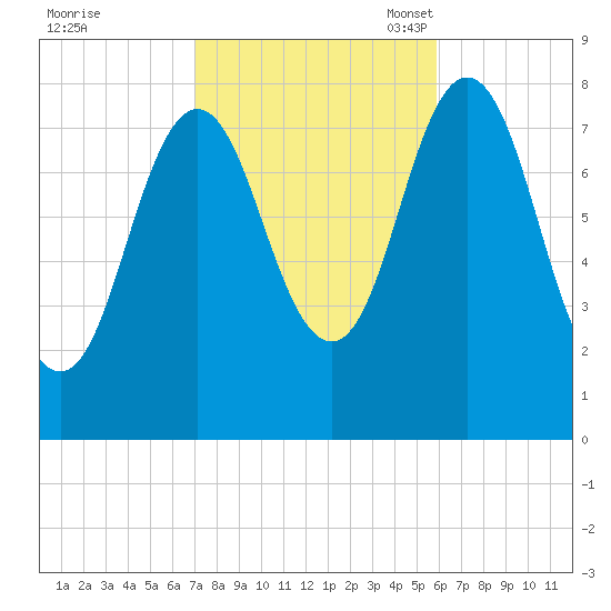 Kittery Point tide chart for Wednesday, October 19, 2022