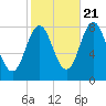 Kittery Point tide chart for Friday, October 21, 2022
