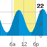 Kittery Point tide chart for Saturday, October 22, 2022