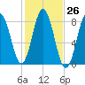 Kittery Point tide chart for Wednesday, October 26, 2022