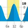 Kittery Point tide chart for Thursday, November 10, 2022