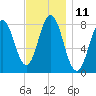 Kittery Point tide chart for Friday, November 11, 2022