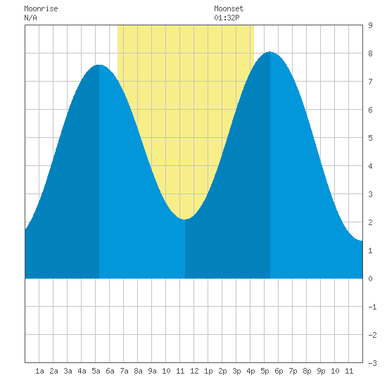 Kittery Point tide chart for Thursday, November 17, 2022