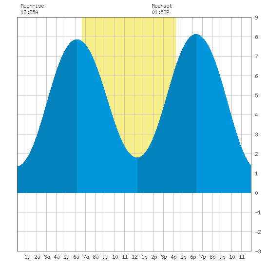 Kittery Point tide chart for Friday, November 18, 2022