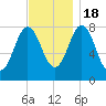 Kittery Point tide chart for Friday, November 18, 2022
