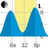 Kittery Point tide chart for Tuesday, November 1, 2022