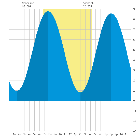 Kittery Point tide chart for Sunday, November 20, 2022