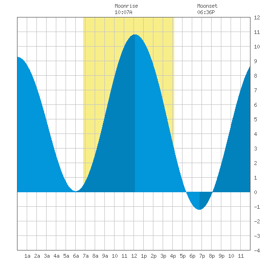 Kittery Point tide chart for Saturday, November 26, 2022