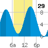 Kittery Point tide chart for Tuesday, November 29, 2022