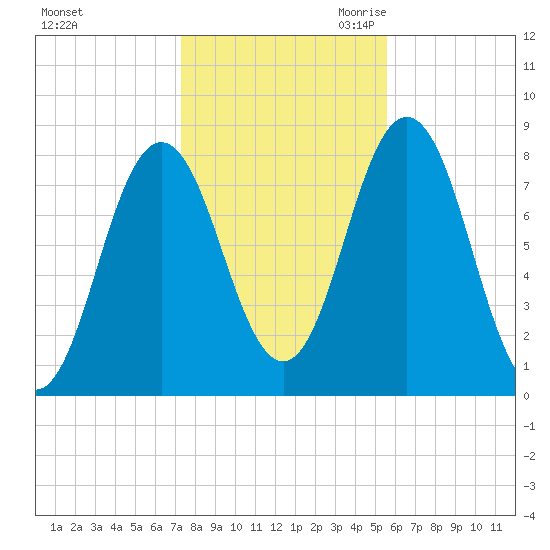 Kittery Point tide chart for Wednesday, November 2, 2022