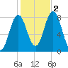 Kittery Point tide chart for Wednesday, November 2, 2022