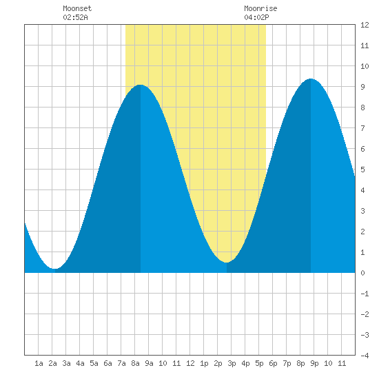 Kittery Point tide chart for Friday, November 4, 2022