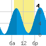 Kittery Point tide chart for Friday, November 4, 2022