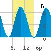 Kittery Point tide chart for Sunday, November 6, 2022