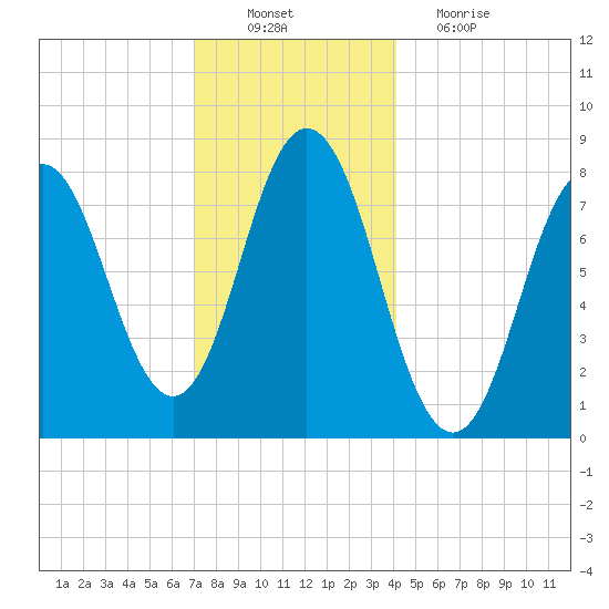 Kittery Point tide chart for Saturday, December 10, 2022